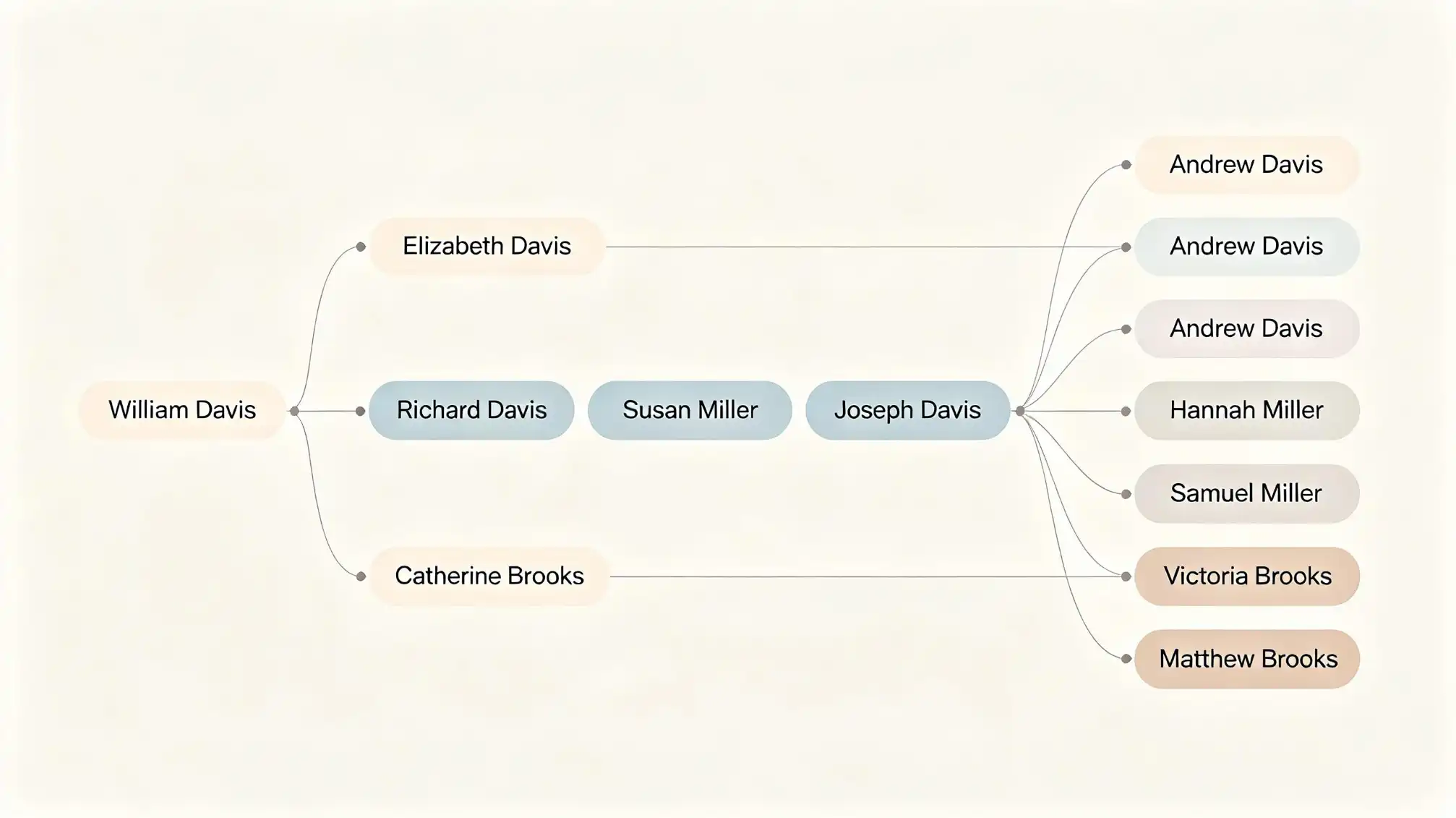 Modern family tree diagram template showing multiple generations